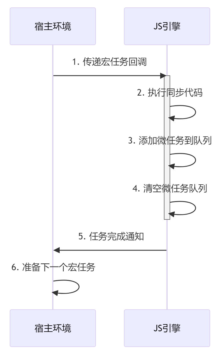 事件循环运行过程图